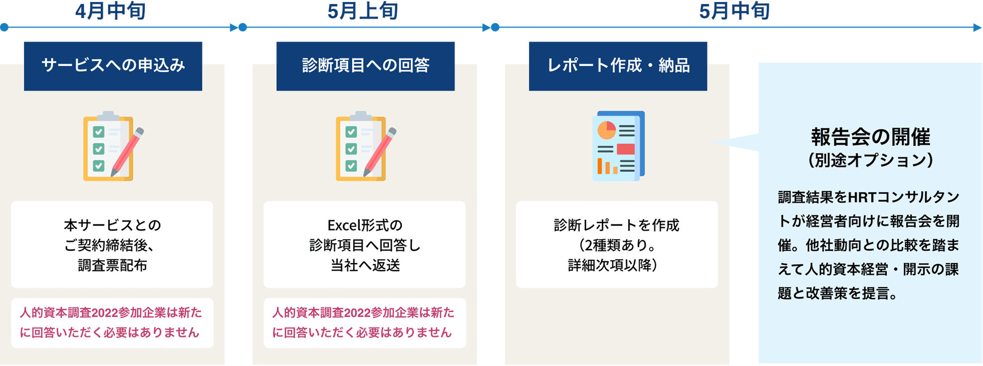 サービス実施の流れ