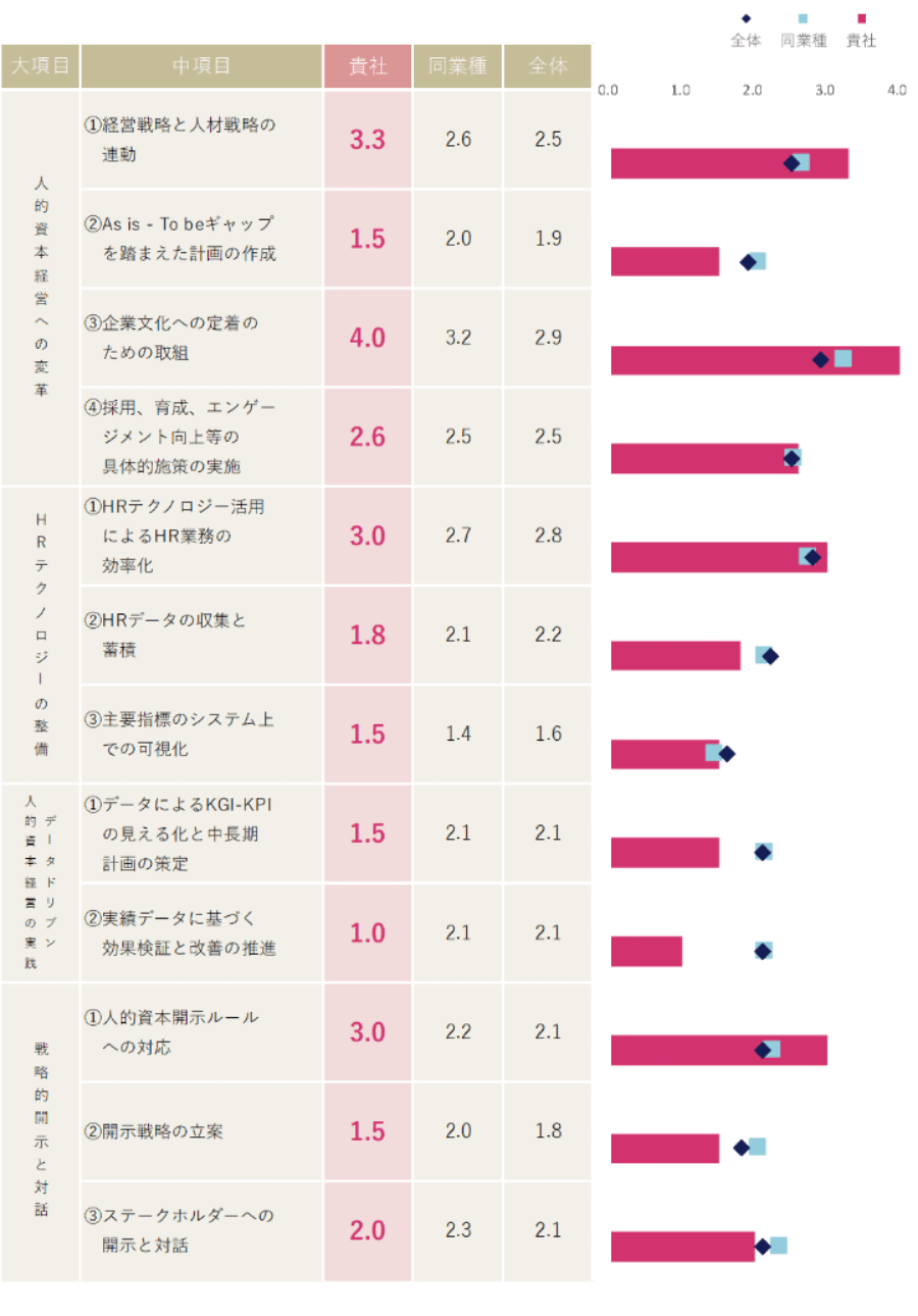 人的資本への取組状況（中項目）