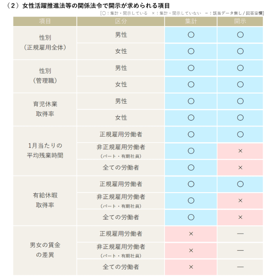 女性活躍推進法等に基づき、開示が求められる内容準備