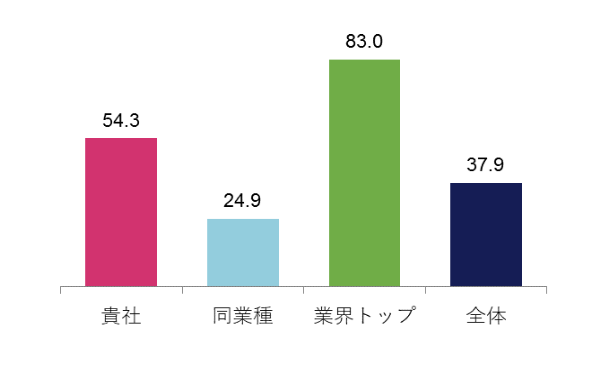 男性育児休暇取得率(％)