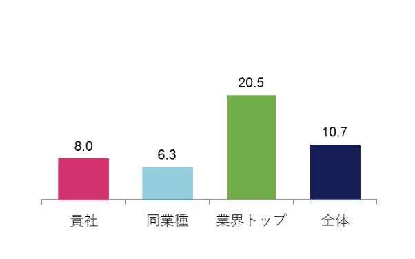 女性管理職(％)